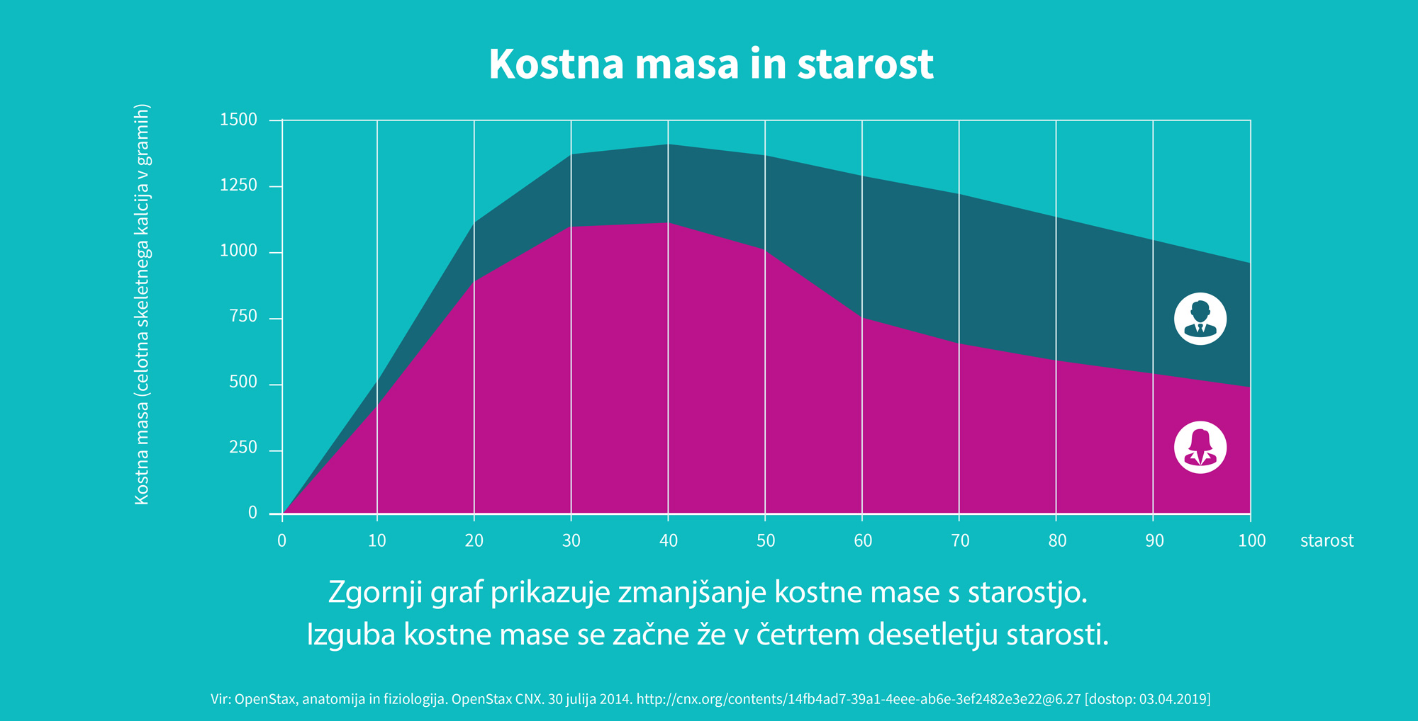 Kostna masa in starost